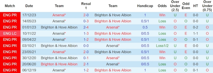 Nhận định, soi kèo Brighton với Arsenal, 23h30 ngày 6/4: Không dễ vượt qua chủ nhà - Ảnh 3