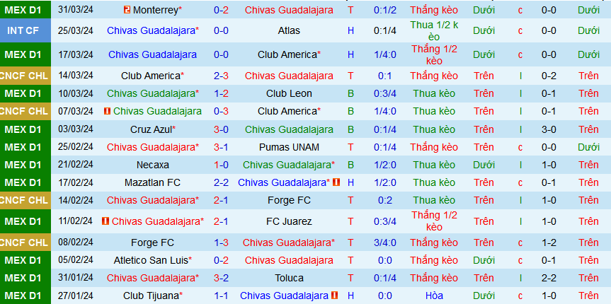 Nhận định, soi kèo Chivas Guadalajara vs Puebla, 08h05 ngày 7/4: Lại dâng 3 điểm cho chủ nhà - Ảnh 3