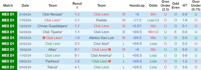 Nhận định, soi kèo Club Leon với Queretaro FC, 6h00 ngày 7/4: Cân sức - Ảnh 1