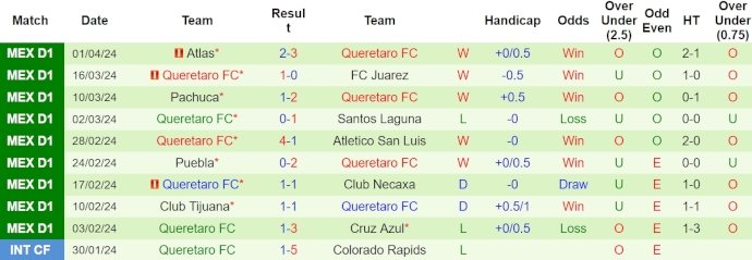 Nhận định, soi kèo Club Leon với Queretaro FC, 6h00 ngày 7/4: Cân sức - Ảnh 2
