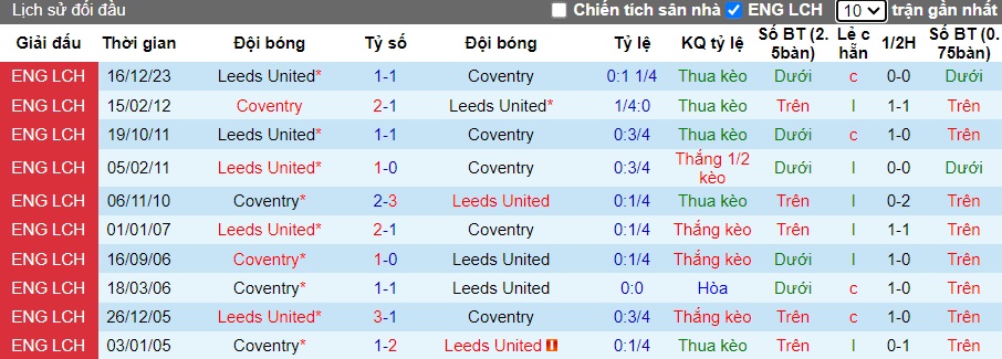 Nhận định, soi kèo Coventry với Leeds United, 21h00 ngày 6/4: Nhiệm vụ phải thắng - Ảnh 2