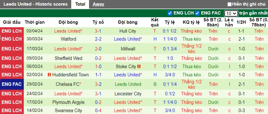 Nhận định, soi kèo Coventry với Leeds United, 21h00 ngày 6/4: Nhiệm vụ phải thắng - Ảnh 3