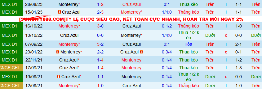 Nhận định, soi kèo Cruz Azul vs Monterrey, 10h00 ngày 7/4: Lấy lại ngôi đầu - Ảnh 4