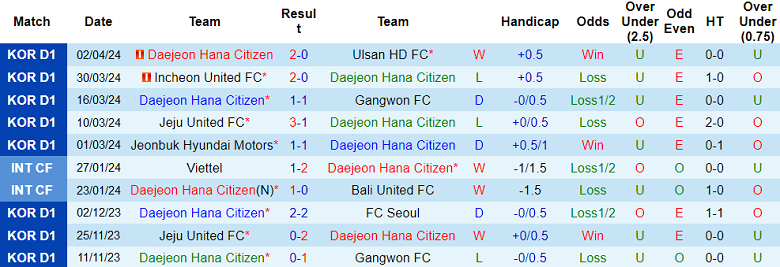Nhận định, soi kèo Daejeon với Pohang Steelers, 14h30 ngày 7/4: Thất vọng cửa trên - Ảnh 1