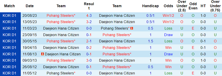 Nhận định, soi kèo Daejeon với Pohang Steelers, 14h30 ngày 7/4: Thất vọng cửa trên - Ảnh 3