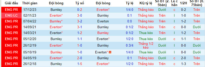 Nhận định, soi kèo Everton với Burnley, 21h00 ngày 06/04: Áp lực đè nặng - Ảnh 4