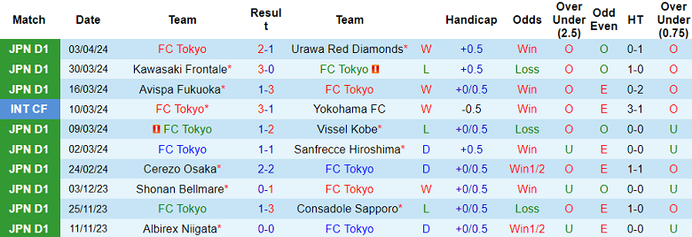 Nhận định, soi kèo FC Tokyo với Kashima Antlers, 15h00 ngày 7/4: Khó có bất ngờ - Ảnh 1
