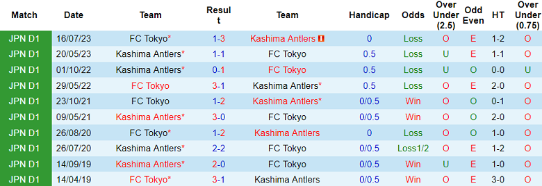 Nhận định, soi kèo FC Tokyo với Kashima Antlers, 15h00 ngày 7/4: Khó có bất ngờ - Ảnh 3