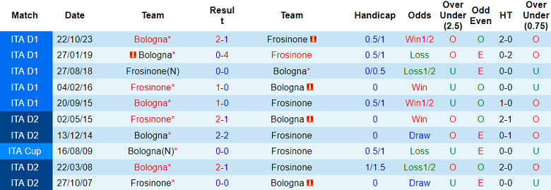 Nhận định, soi kèo Frosinone với Bologna, 17h30 ngày 7/4: Cửa trên ‘ghi điểm’ - Ảnh 3