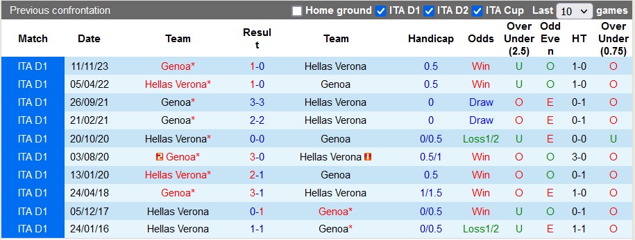Nhận định, soi kèo Hellas Verona vs Genoa, 22h59 ngày 7/4: Quyết tâm của chủ nhà - Ảnh 3