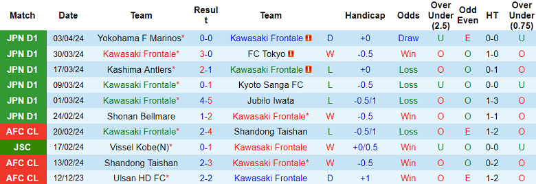 Nhận định, soi kèo Kawasaki Frontale với Machida Zelvia, 13h00 ngày 7/4: Khách đáng tin - Ảnh 1