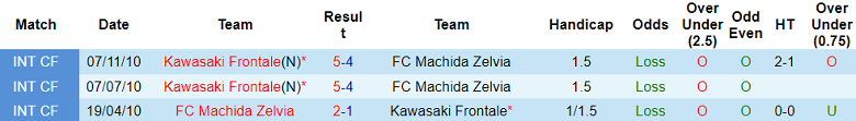 Nhận định, soi kèo Kawasaki Frontale với Machida Zelvia, 13h00 ngày 7/4: Khách đáng tin - Ảnh 3