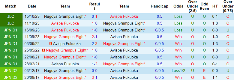 Nhận định, soi kèo Nagoya Grampus với Avispa Fukuoka, 13h00 ngày 7/4: Cửa trên ‘tạch’ - Ảnh 3
