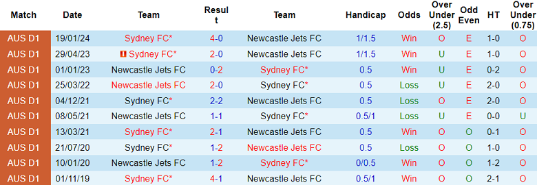 Nhận định, soi kèo Newcastle Jets với Sydney FC, 12h00 ngày 7/4: Tin vào cửa trên - Ảnh 3