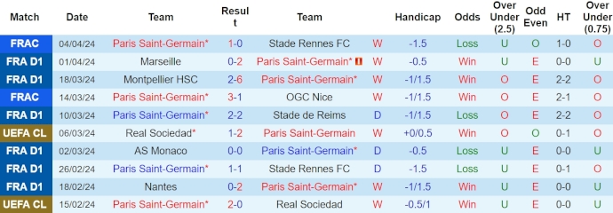 Nhận định, soi kèo Paris Saint-Germain với Clermont Foot, 2h00 ngày 7/4: Khó có bất ngờ - Ảnh 1