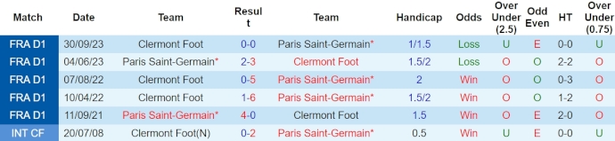 Nhận định, soi kèo Paris Saint-Germain với Clermont Foot, 2h00 ngày 7/4: Khó có bất ngờ - Ảnh 3