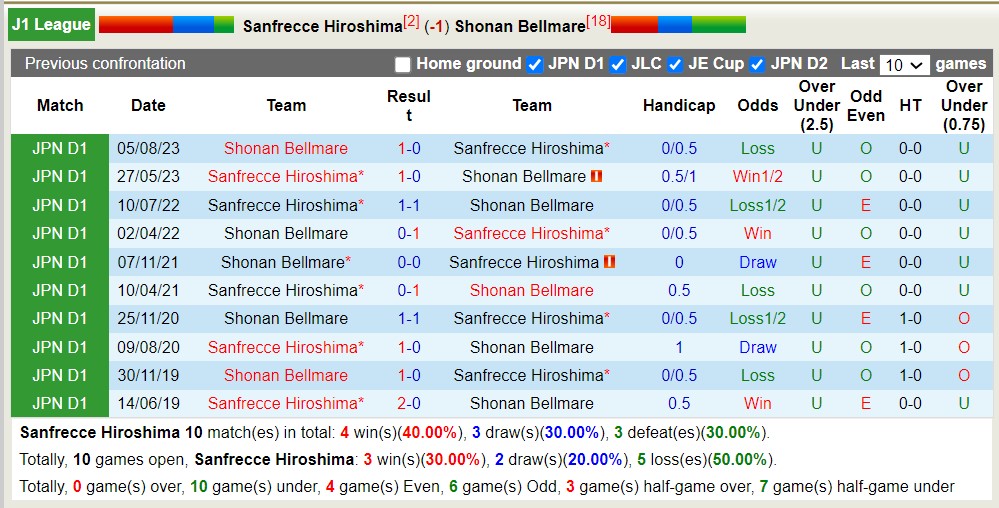 Nhận định, soi kèo Sanfrecce Hiroshima với Shonan Bellmare, 12h00 ngày 7/4: Không hề dễ nhằn - Ảnh 3