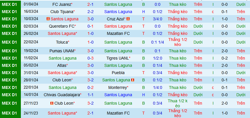 Nhận định, soi kèo Santos Laguna vs Club America, 10h00 ngày 7/4: Bảo toàn ngôi đầu - Ảnh 2