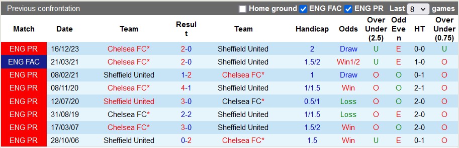 Nhận định, soi kèo Sheffield Utd vs Chelsea, 23h30 ngày 7/4: Chìm sâu dưới đáy - Ảnh 3