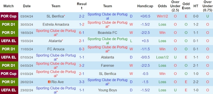 Nhận định, soi kèo Sporting Lisbon với SL Benfica, 2h30 ngày 7/4: Hy vọng đến cùng - Ảnh 1