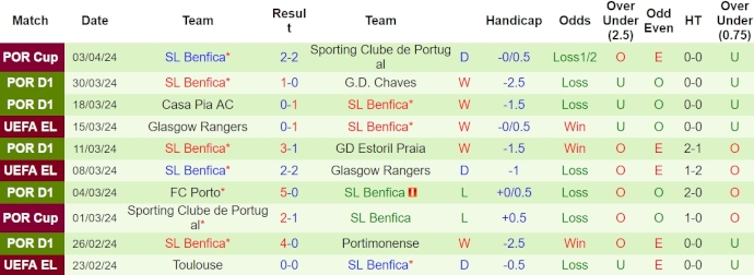 Nhận định, soi kèo Sporting Lisbon với SL Benfica, 2h30 ngày 7/4: Hy vọng đến cùng - Ảnh 2