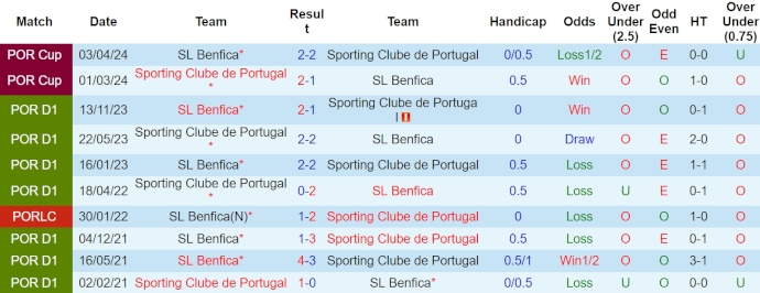 Nhận định, soi kèo Sporting Lisbon với SL Benfica, 2h30 ngày 7/4: Hy vọng đến cùng - Ảnh 3