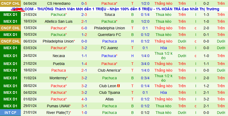 Nhận định, soi kèo Tigres UANL vs Pachuca, 08h00 ngày 7/4: Áp sát ngôi đầu - Ảnh 3