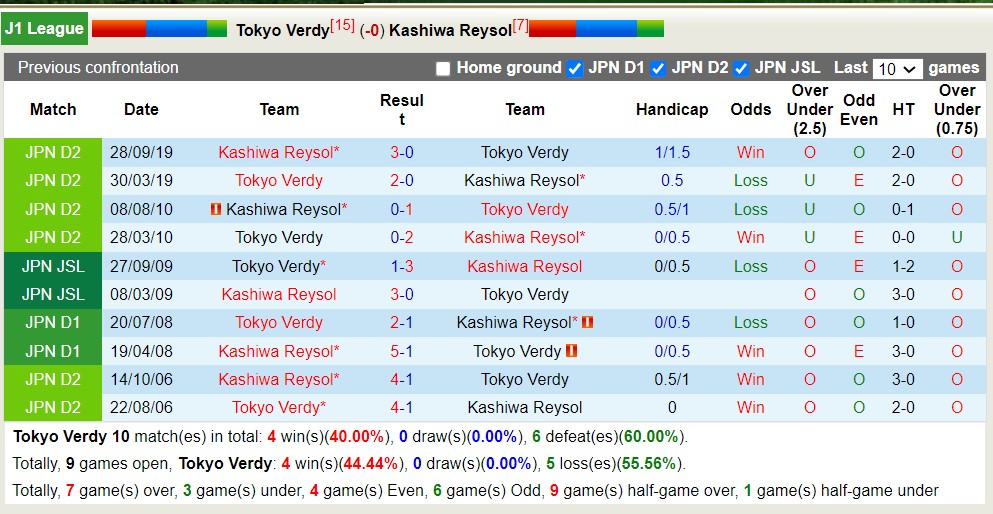 Nhận định, soi kèo Tokyo Verdy với Kashiwa Reysol, 11h00 ngày 7/4: Cay đắng sân nhà - Ảnh 3