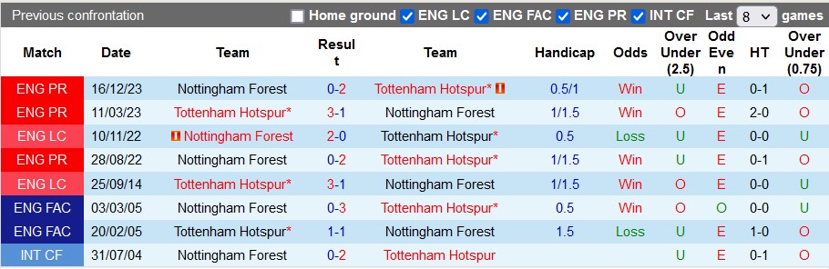Nhận định, soi kèo Tottenham với Nottingham, 0h00 ngày 8/4: Đánh chiếm top 4 - Ảnh 3