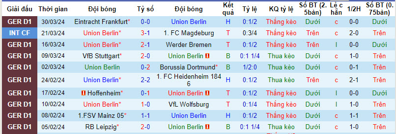 Nhận định, soi kèo Union Berlin với Leverkusen, 20h30 ngày 06/04: Kỷ lục kéo dài - Ảnh 2