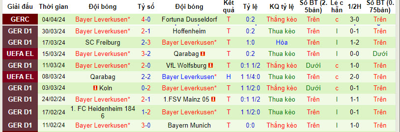 Nhận định, soi kèo Union Berlin với Leverkusen, 20h30 ngày 06/04: Kỷ lục kéo dài - Ảnh 3