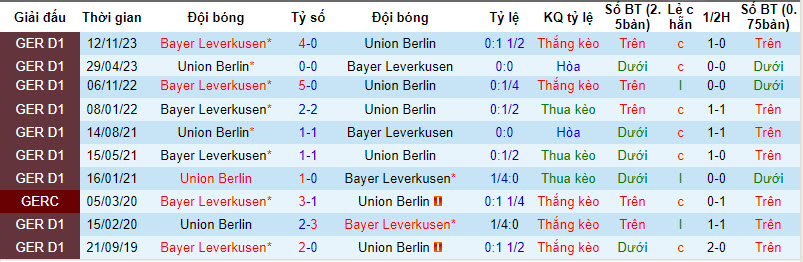 Nhận định, soi kèo Union Berlin với Leverkusen, 20h30 ngày 06/04: Kỷ lục kéo dài - Ảnh 4