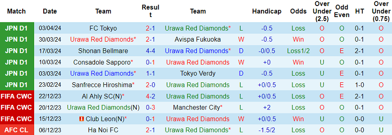 Nhận định, soi kèo Urawa Red Diamonds với Sagan Tosu, 13h00 ngày 7/4 - Ảnh 1