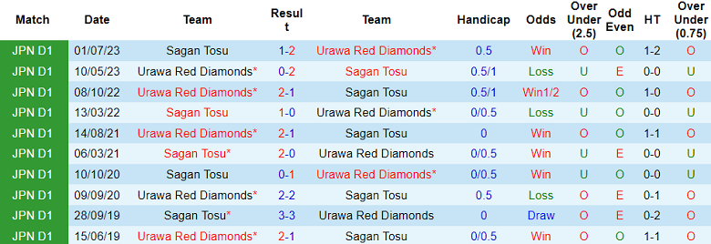 Nhận định, soi kèo Urawa Red Diamonds với Sagan Tosu, 13h00 ngày 7/4 - Ảnh 3