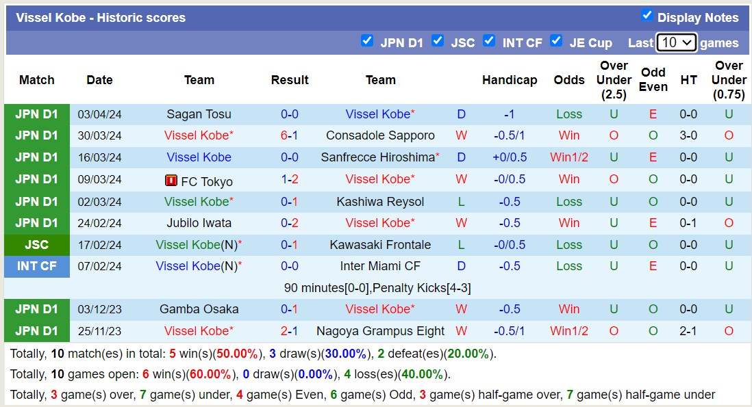 Nhận định, soi kèo Vissel Kobe với Yokohama F Marinos, 12h00 ngày 7/4: Sức mạnh nhà vô địch - Ảnh 1