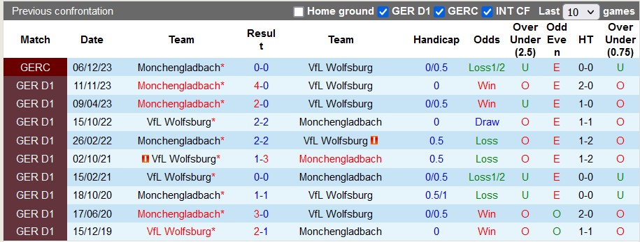 Nhận định, soi kèo Wolfsburg với Monchengladbach, 22h30 ngày 7/4: Giải tỏa tâm lý - Ảnh 3