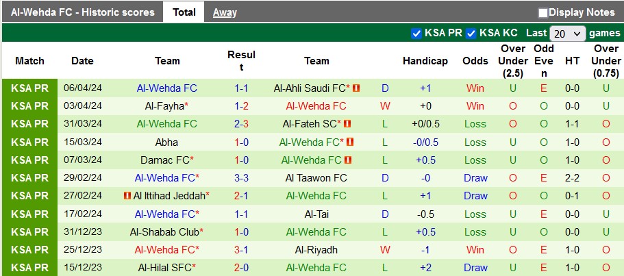 Nhận định, soi kèo Al Ittihad Jeddah với Al-Wehda, 0h00 ngày 9/4: Vé cho Al Ittihad - Ảnh 2