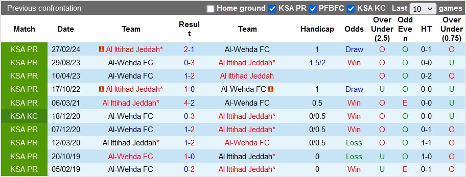 Nhận định, soi kèo Al Ittihad Jeddah với Al-Wehda, 0h00 ngày 9/4: Vé cho Al Ittihad - Ảnh 3