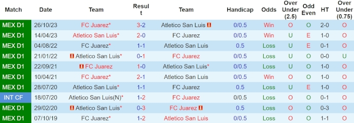 Nhận định, soi kèo Atletico San Luis với FC Juarez, 7h00 ngày 8/4: Cơ hội cho chủ nhà - Ảnh 3