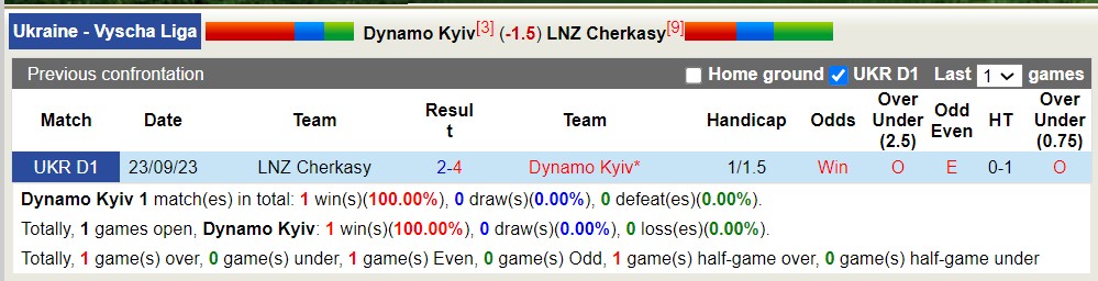 Nhận định, soi kèo Dynamo Kyiv với LNZ Cherkasy, 19h30 ngày 8/4: Nỗi đau kéo dài - Ảnh 3