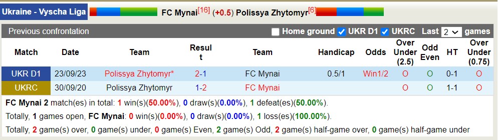Nhận định, soi kèo FC Mynai với Polissya Zhytomyr, 17h00 ngày 8/4: Tìm lại niềm vui - Ảnh 7