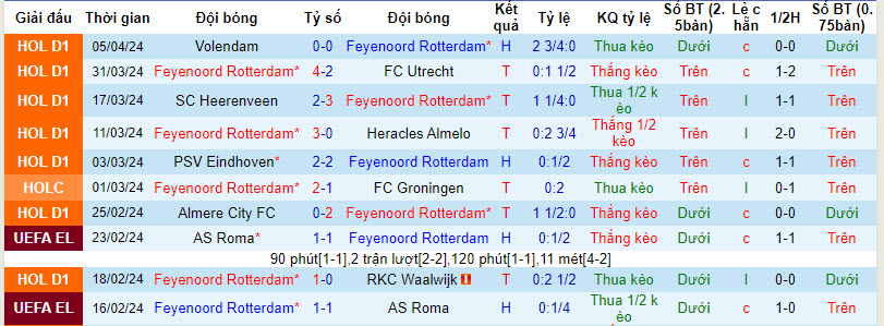 Nhận định, soi kèo Feyenoord với Ajax, 19h30 ngày 07/04: Xây chắc vị trí - Ảnh 2