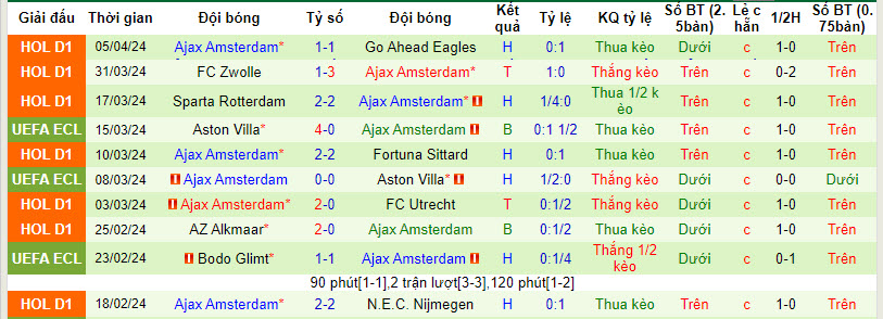 Nhận định, soi kèo Feyenoord với Ajax, 19h30 ngày 07/04: Xây chắc vị trí - Ảnh 3