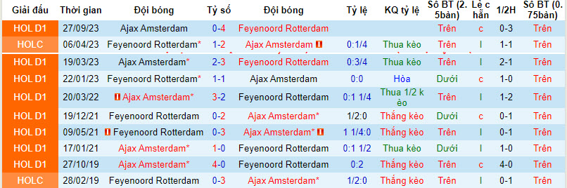 Nhận định, soi kèo Feyenoord với Ajax, 19h30 ngày 07/04: Xây chắc vị trí - Ảnh 5