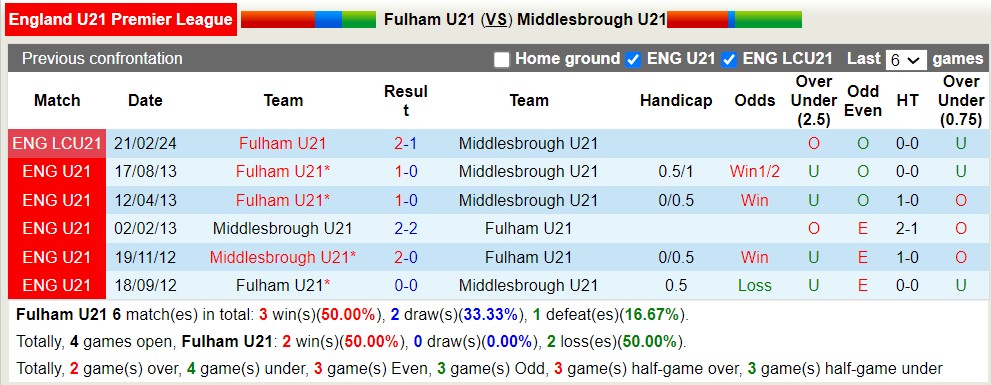 Nhận định, soi kèo Fulham U21 với Middlesbrough U21, 18h00 ngày 8/4: Tiếp tục thăng hoa - Ảnh 3