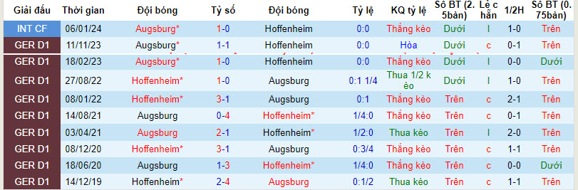 Nhận định, soi kèo Hoffenheim với Augsburg, 20h30 ngày 07/04: Muối mặt chủ nhà - Ảnh 4