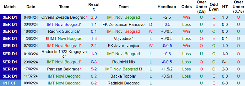 Nhận định, soi kèo IMT Novi Beograd vs Napredak, 21h00 ngày 8/4: Tin vào cửa dưới - Ảnh 1