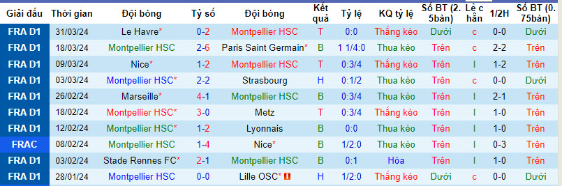 Nhận định, soi kèo Montpellier với Lorient, 20h00 ngày 07/04: Tiến bộ từng bước - Ảnh 2