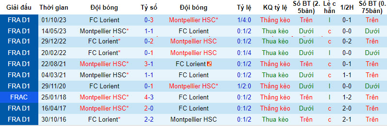 Nhận định, soi kèo Montpellier với Lorient, 20h00 ngày 07/04: Tiến bộ từng bước - Ảnh 4