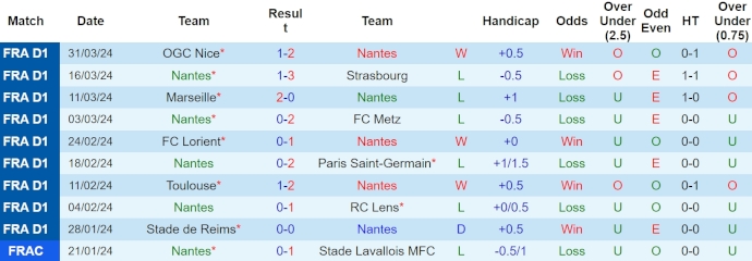 Nhận định, soi kèo Nantes với Lyonnais, 1h45 ngày 8/4: Khách lấn át chủ - Ảnh 1